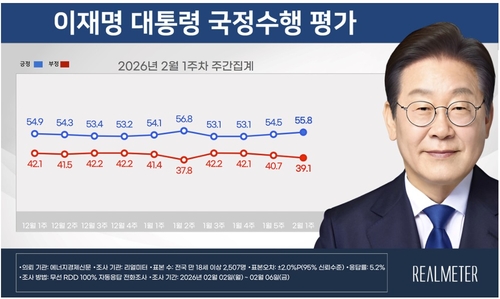 李대통령 지지율 55.8%·1.3%p↑…2주 연속 상승[리얼미터]_온다예