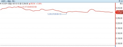 코스피 뉴욕발 훈풍에 장 초반 4% 급등세…5,300선 회복_노요빈