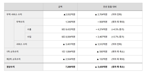 日 12월 경상수지 7천288억엔 흑자…예상치 하회(상보)_김지연