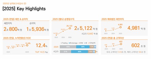 미래에셋증권 세전이익 2조 돌파…전 부문 호조에 ROE 12.4%_박경은