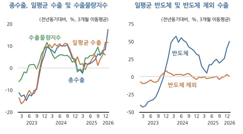 KDI "수출 물량 증가세 다소 조정…비반도체 부진 지속"_박준형