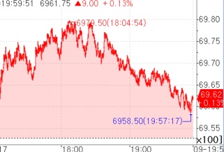 S&P500 선물, 亞시장서 저가매수에 상승…美국채금리↑_김지연