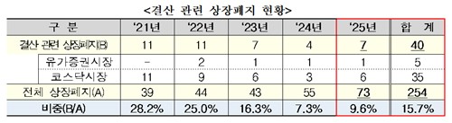 코스닥 호황에도 결산 관련 상장폐지 5년 만에 늘어…"투자 각별 주의"_노요빈