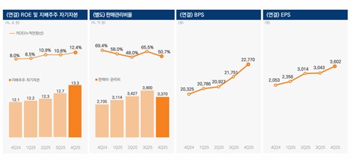 미래에셋 CFO "스페이스X 엑시트 고민 아직…자사주 소각시 자본금 4천500억 줄어"_박경은