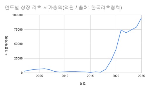 상장리츠, 시총 9조7천억원…올해 10조원 넘을까_주동일