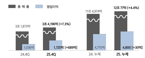 신세계, 4Q 영업익 66.53%↑…"전략적 투자로 외형·수익 잡았다"(종합)_정수인