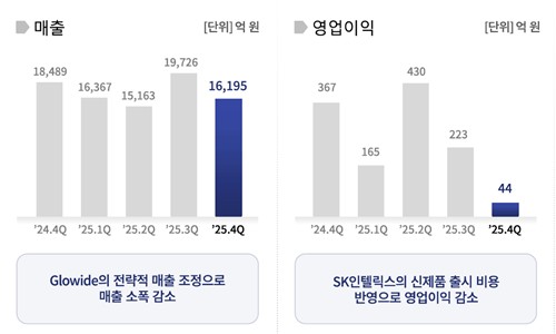 SK네트웍스 영업실적 추이
