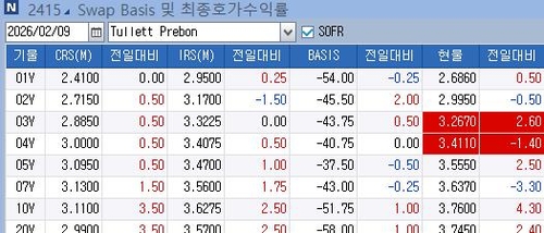 IRS 약세 스티프닝…현물 대비 강세·선물 연동_노현우