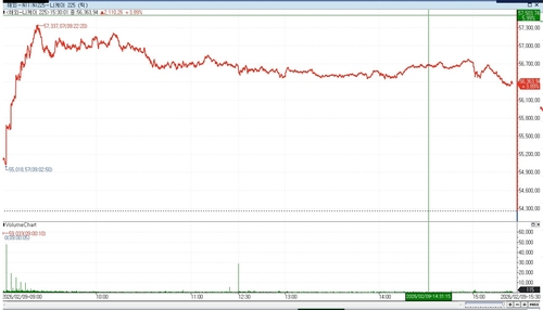 [亞증시-종합] 반도체 위주 일제히 강세…日 한때 5%↑_이민재