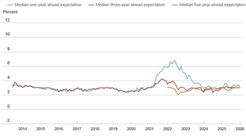 출처: 뉴욕 연방준비은행.