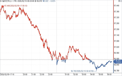 출처: 연합인포맥스.