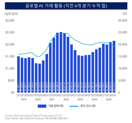 삼정KPMG "작년 글로벌 PE 투자 2.15조달러…2021년 이후 최대"_김학성