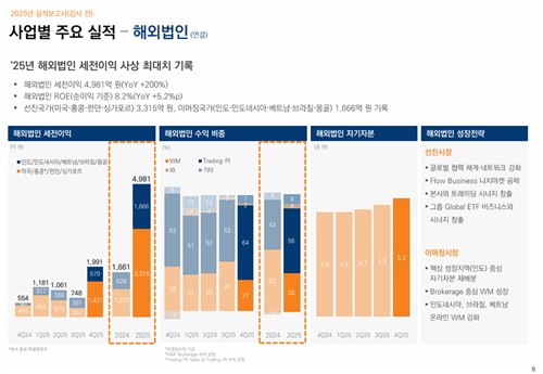 미래에셋증권, 해외법인 퀀텀점프로 밸류업 퍼즐 '조기 달성'_박경은