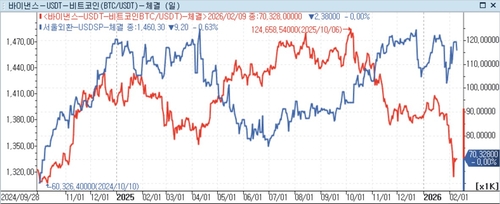 비트코인(빨간색)과 달러-원(파란색) 환율 추이
