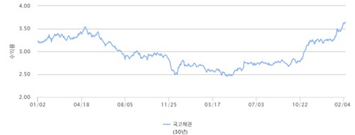 금리 상승에 부채 부담 줄었다…보험사, 장기채 매수 주춤_이수용