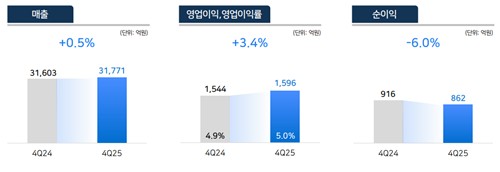 CJ대한통운, 매일오네 효과에 4분기 영업이익 '역대 최대'(종합)_정수인