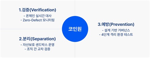 코인원 "검증·분리·예방 3대 내부통제 매커니즘 가동"_양용비