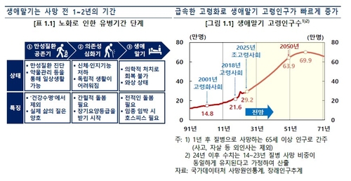 한은 "64만명 쏟아지는데 화장장·요양원 포화…'생애말기 대란' 온다"_정선미
