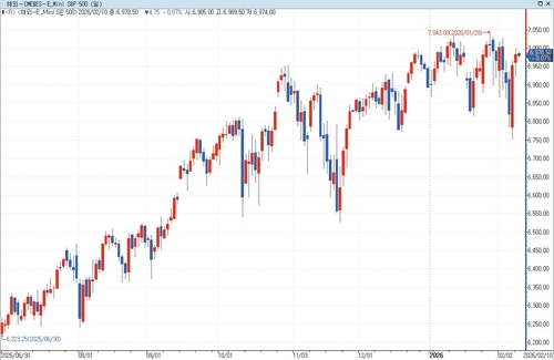 S&P500 선물, 亞 시장서 하락…美 국채금리 혼조_홍경표
