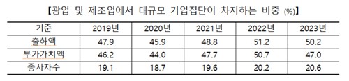 광·제조업 출하비중 50%가 대기업…쏠림현상 여전_정수인