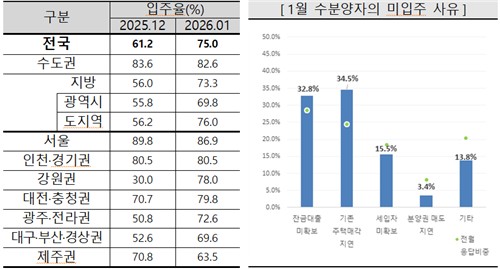 1월 서울 아파트 입주율 2.9%p↓…한달 만에 하락_주동일
