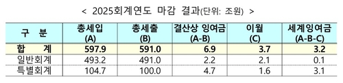 2025회계연도 마감 결과