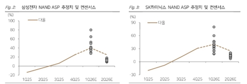 27만전자·146만닉스 목표가 나왔다…다올證 "추가 랠리 재료 대기"_송하린