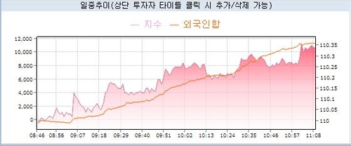 시원한 外人 매수에 커브플래트닝…국고10년 4.8bp 급락_노현우