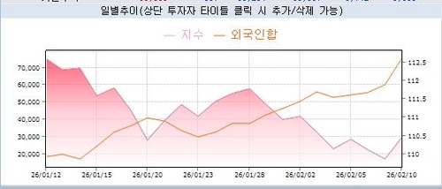 한 달간 누적 6만계약…外人 매수에 10년 국채선물 62틱 급등_노현우