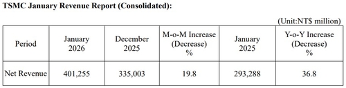 대만 TSMC, 1월 매출 전년대비 36% 껑충…주가 3%↑_이민재