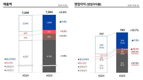 롯데렌탈, 4Q 영업익 793억·10.7%↑…역대 4분기 최대_정수인