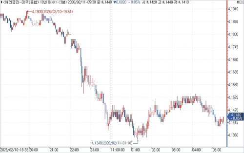 미 국채 10년물 수익률 장중 흐름.