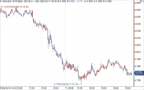 미 국채 30년물 수익률 장중 흐름.