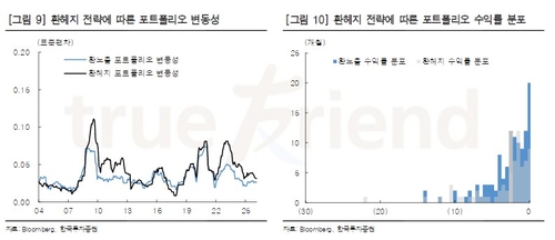 美국채 안전자산 기능 약화…해외주식 '환노출' 투자가 대안_이규선