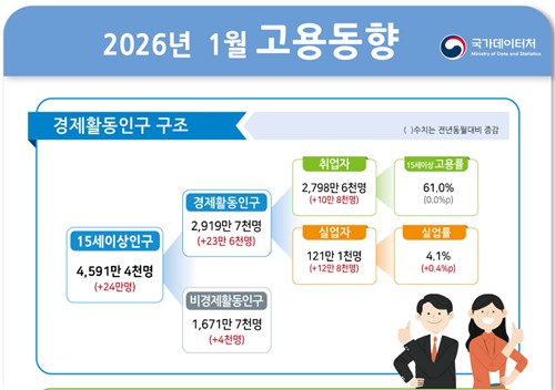 1월 고용동향