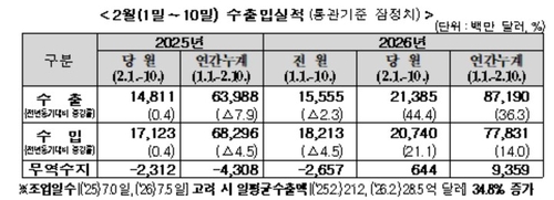 2월 1~10일 수출 44.4% 증가…반도체 137.6% 폭증(종합)_박준형