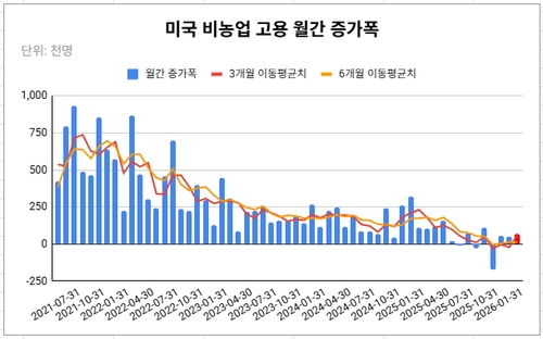 데이터 출처: 미 노동통계국(BLS).
