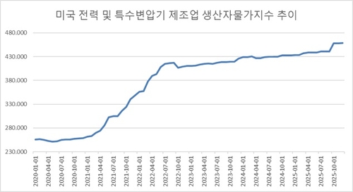 미국 전력 및 특수변압기 제조업 생산자물가지수 추이