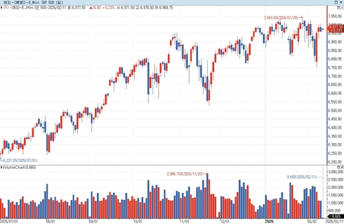 S&P500 선물, 고용보고서 발표 앞두고 亞 시장서 상승_홍경표