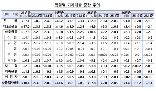 1월 가계대출 1.4조↑…"새마을금고 관리 강화"_정원