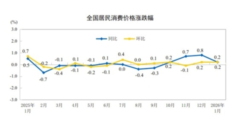 중국 1월 CPI 전년비 0.2% 상승…예상치 하회(상보)_박지은