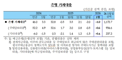 1월 은행권 가계대출 1조↓…한은 "일부 비은행쪽 풍선효과"_윤시윤