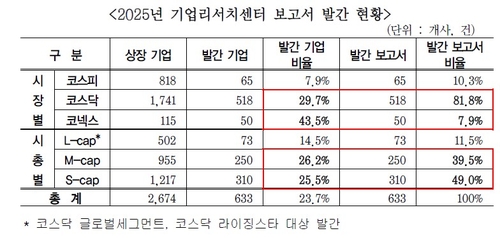 상장사 58%는 '리서치 깜깜이'…IR협의회 "AI로 중소형주 공백 메운다"_이규선
