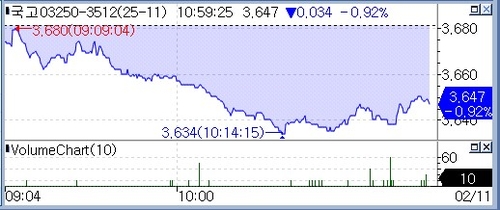 美 고용부진 전망·단기 고점인식…국고10년 2.8bp↓_정선미