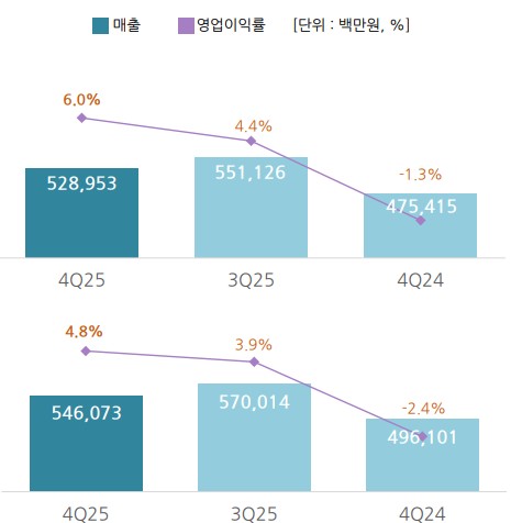 유한양행, 4분기 영업익 261억·흑자전환…전망치 대체로 부합_정수인