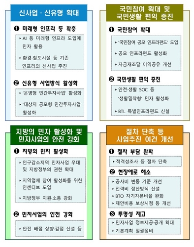 민간투자 100조원 신규 발굴 나선다…국민참여 공모 인프라펀드 도입_박준형