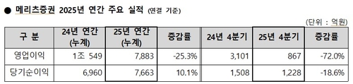 메리츠증권, 작년 당기순익 7천663억원…1조클럽 입성 실패_송하린