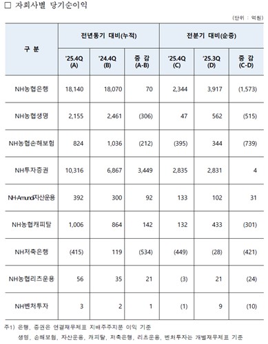 NH농협금융, 지난해 순익 2.5조·2.3%↑…비이자이익 26% 증가_한상민