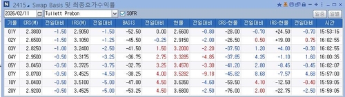 IRS 강세 플래트닝…10년 구간 오퍼 많아 눈길_노현우