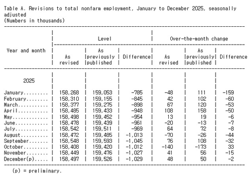미 노동부 자료